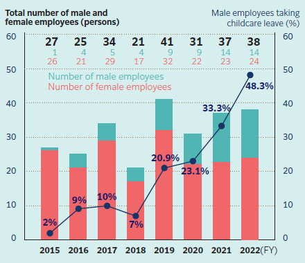 FY2015  Male employees taking childcare leave:2% FY2016 Male employees taking childcare leave:9% FY2017 Male employees taking childcare leave:10% FY2018 Male employees taking childcare leave:7% FY2019 Male employees taking childcare leave:20.9% FY2020 Male employees taking childcare leave:23.1% FY2021 Male employees taking childcare leave:33.3% FY2022 Male employees taking childcare leave:48.3%