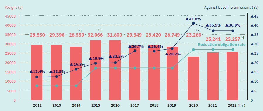 FY2012 29,550t Against baseline emissions ▲13.4% FY2013 29,396t Against baseline emissions ▲13.8% FY2014 28,559t※1 Against baseline emissions ▲16.3% FY2015 32,066t※2 Against baseline emissions ▲19.9% FY2016 31,800t Against baseline emissions ▲20.5% FY2017 29,349t Against baseline emissions ▲26.7% FY2018 29,420t Against baseline emissions ▲26.4% FY2019 28,749t Against baseline emissions ▲28.2% FY2020 23,286t Against baseline emissions ▲41.8% FY2021 25,241t Against baseline emissions ▲36.9% FY2022 25,257t Against baseline emissions ▲36.9%