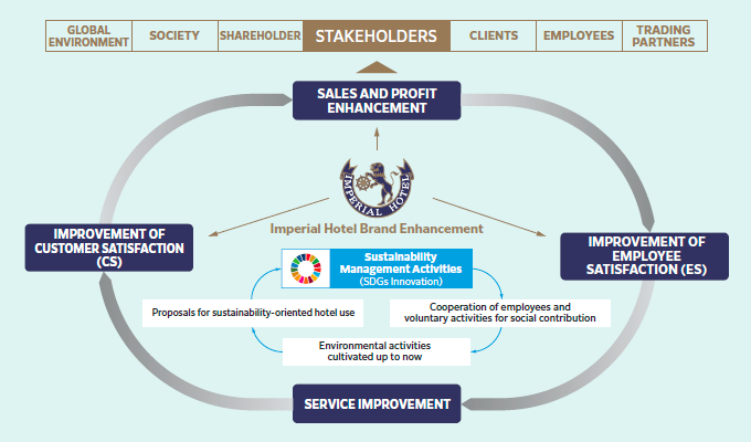 Sustainability Management Activities