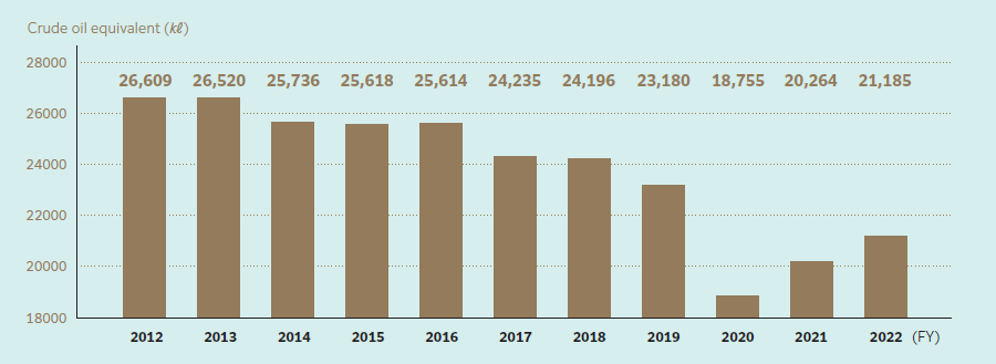 FY2012 26,609kl FY2013 26,520kl FY2014 25,736kl FY2015 25,618kl FY2016 25,614kl FY2017 24,235kl FY2018 24,196kl FY2019 23,180kl FY2020 18,755kl FY2021 20,264kl FY2022 21,185kl