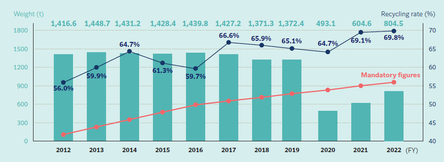 FY2012 1,416.6t Recycling rate 56.0% FY2013 1,448.7t Recycling rate 59.9% FY2014 1,431.2t Recycling rate 64.7% FY2015 1,428.4t Recycling rate 61.3% FY2016 1,439.8t Recycling rate 59.7% FY2017 1,427.2t Recycling rate 66.6% FY2018 1,371.3t Recycling rate 65.9% FY2019 1,372.4t Recycling rate 65.1% FY2020 493.1t Recycling rate 64.7% FY2021 604.6t Recycling rate 69.1% FY2022 804.5t Recycling rate 69.8%