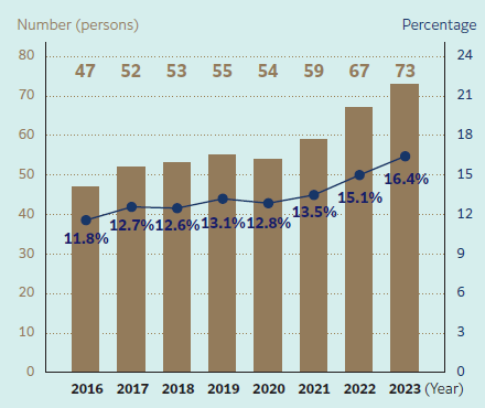 FY2016 47 person 11.8% FY2017 52 person 12.7% FY2018 53 person 12.6% FY2019 55 person 13.1% FY2020 54 person 12.8% FY2021 59 person 13.5% FY2022 67 person 15.1% FY2023 73 person 16.4%