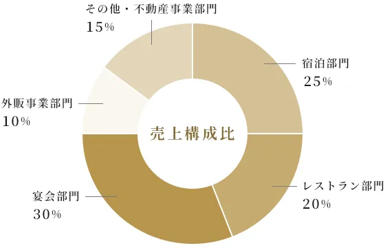 宿泊部門25% レストラン部門20% 宴会部門30% 外販事業部門10% その他・不動産事業部門15%