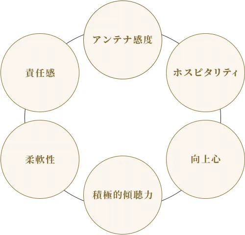 アンテナ感度 ホスピタリティ 向上心 積極的傾聴力 柔軟性 責任感