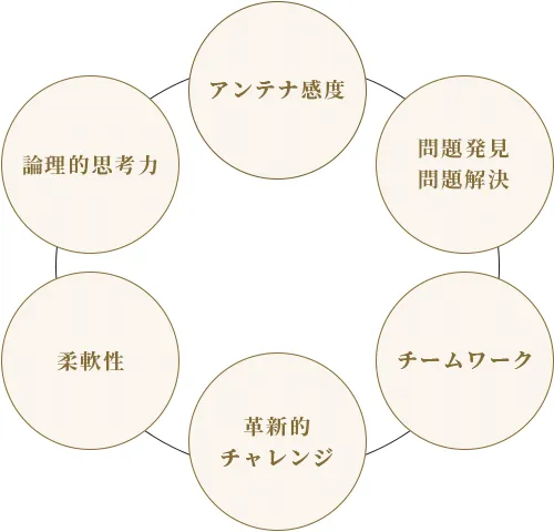 アンテナ感度 問題発見 問題解決 チームワーク 革新的チャレンジ 柔軟性 論理的思考力