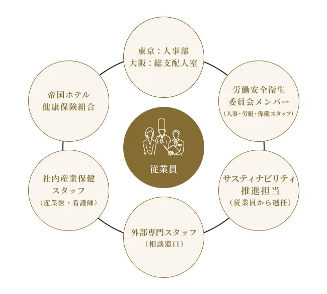 健康経営体制図