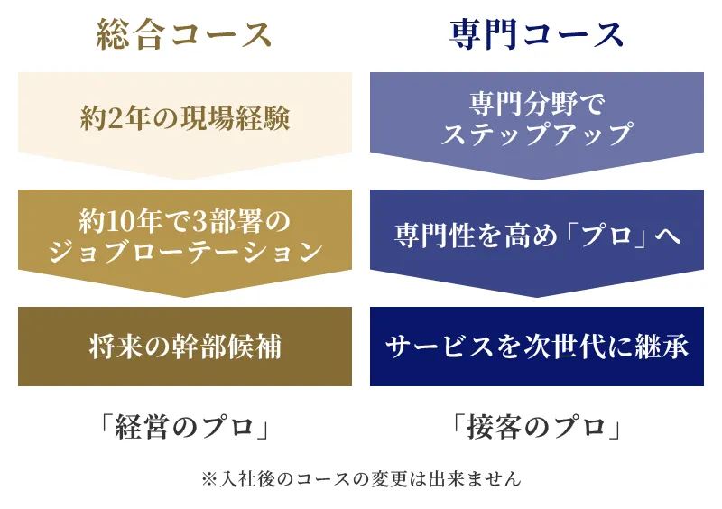 左右に2つの進路を示した図で、左側が「総合コース」、右側が「専門コース」となっている。総合コースには、上から「約2年の現場経験」「約10年で3部署のジョブローテーション」「将来の幹部候補」と記載され、最下部に「経営のプロ」と示されている。専門コースには、上から「専門分野でステップアップ」「専門性を高め『プロ』へ」「サービスを次世代に継承」と記載され、最下部に「接客のプロ」と示されている。両コースの下部中央には赤い両矢印が描かれ、その下に「入社後のコースの変更は出来ません」と注意書きが記載されている。