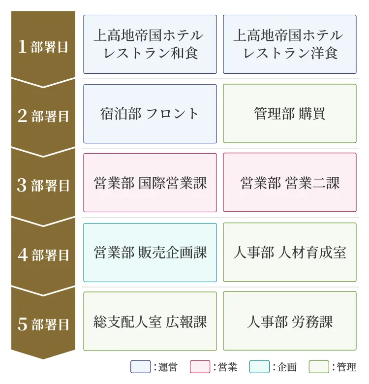 1部署目、2部署目、3部署目、4部署目、5部署目の構成を示す組織図で、1部署目は「運営」として「上高地帝国ホテル レストラン和食」「上高地帝国ホテル レストラン洋食」、2部署目は「運営」として「宿泊部 フロント」「管理」として「管理部 購買」、3部署目は「営業」として「営業部 国際営業課」「営業部 営業二課」、4部署目は「企画」として「営業部 販売企画課」「管理」として「人事部 人材育成室」、5部署目は「管理」として「総支配人室 広報課」「人事部 労務課」がそれぞれ配置されている。