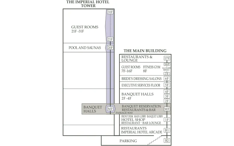 Imperial Hotel Tower: Guest rooms (21F-31F), pool and sauna (20F), banquet halls (MF) Main Building: Restaurants and lounges (17F), guest rooms (7F-16F)/fitness gym (8F), bridal salon (5F), banquet halls (2F-4F), banquet reception/restaurants and bars (MF