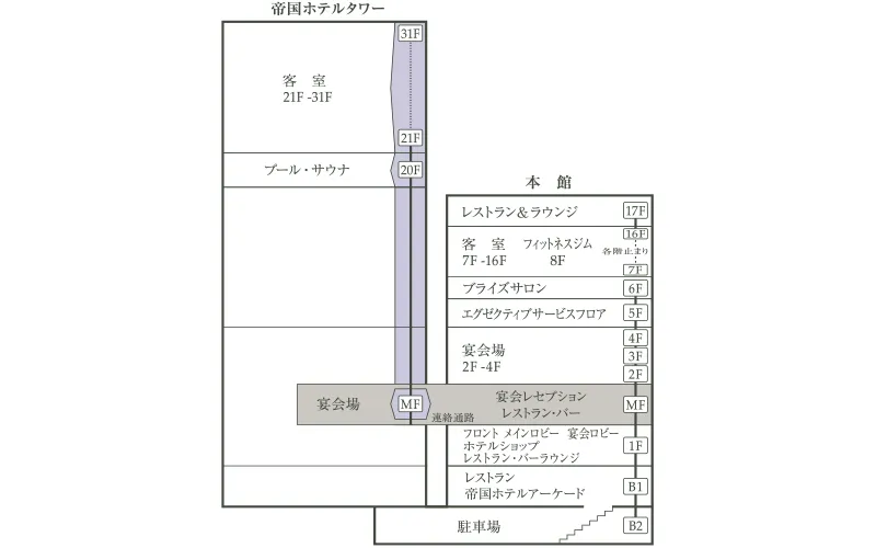 帝国ホテルタワー：客室（21F-31F）、プール・サウナ（20F）、宴会場（MF）　本館：レストラン＆ラウンジ（17F）、客室（7F-16F）/フィットネスジム（8F）、ブライズサロン（5F）、宴会場（2F-4F）、宴会レセプション/レストラン・バー（MF）、フロント/メインロビー/宴会ロビー/ホテルショップ/レストラン/バーラウンジ（1F）。レストラン/帝国ホテルアーケード（B1）/駐車場（B2）。MF階は帝国ホテルタワーと本館との連絡通路がある。